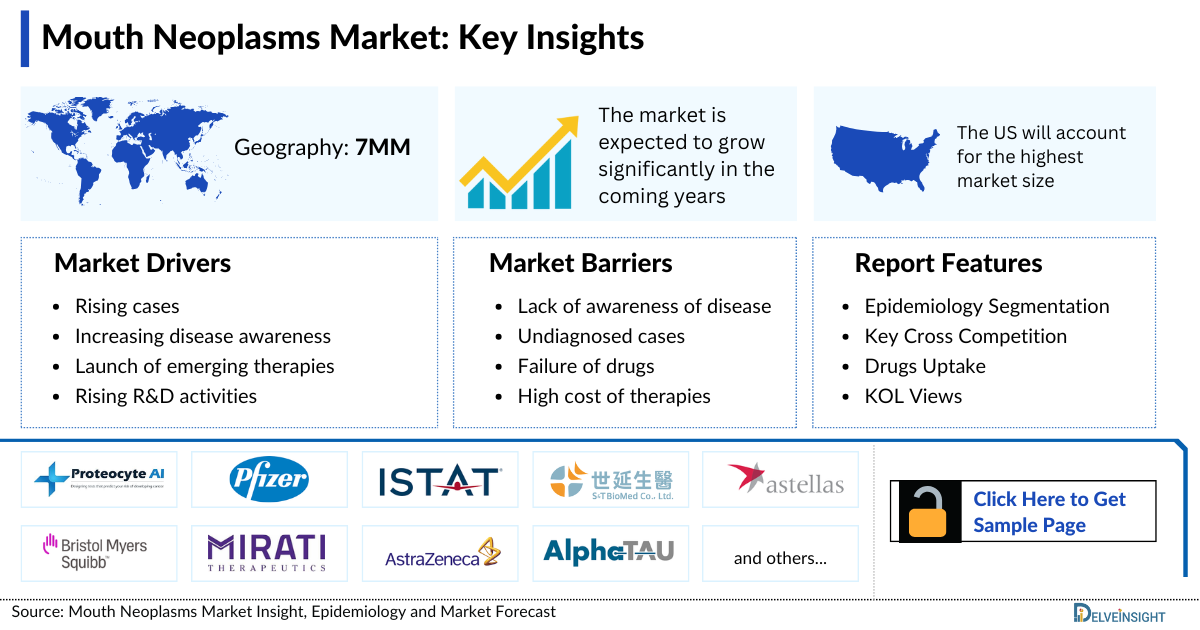 Mouth Neoplasms Market